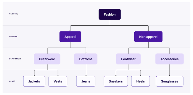 Google Shopping taxonomy example