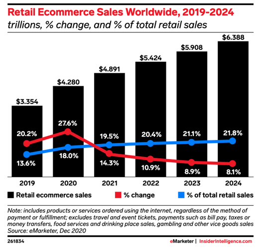 Retail Ecommerce Sales Worlwide, 2019-2024