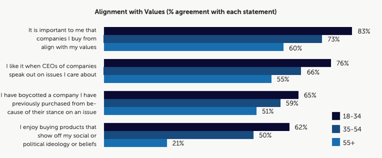 Stats on customers shopping with brands that share their values