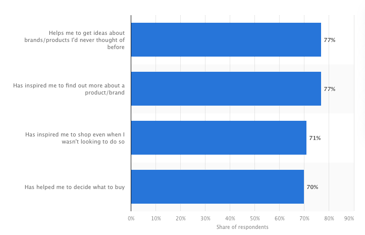 How Social media helps you shop - bar graph with stats