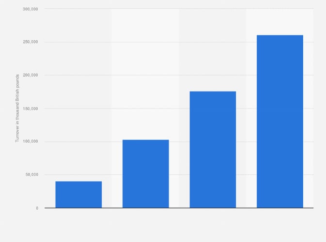 Annual turnover of Gymshark in bar graph format