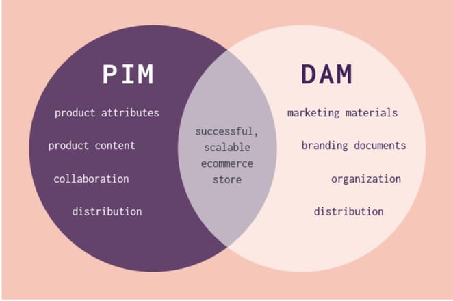 5-steps-to-start-automating-content-for-shopify-with-pim-02
