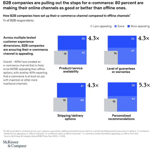 Ecommerce for B2B - customer experience statistics