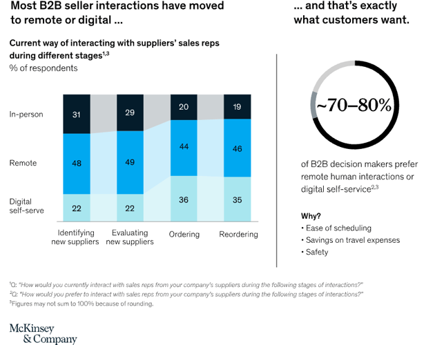 B2B selling interactions - a graph