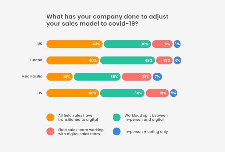 Covid and B2B ecommerce