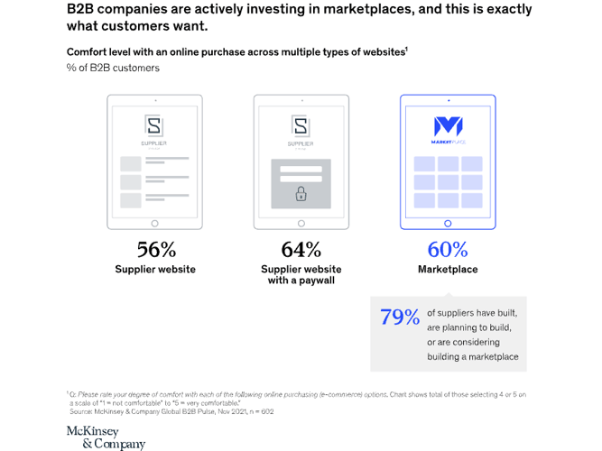 Stats about B2B businesses investing in marketplaces