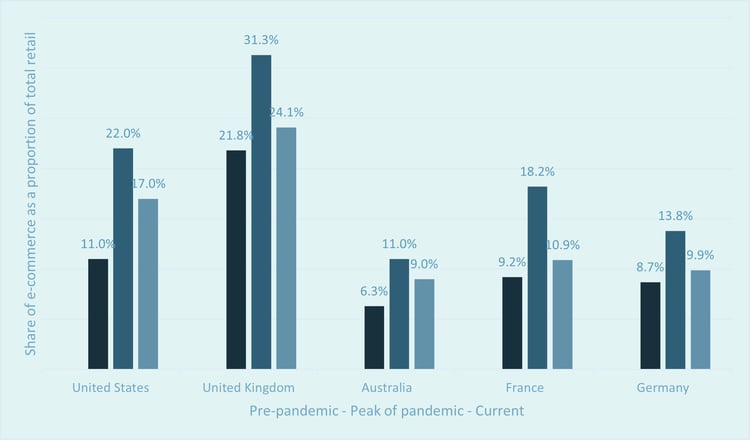 Graph showing growth in ecommerce