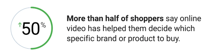 image and text explaining percentage of customers that say online video has helped  them decide which specific brand or product to buy