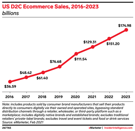 Prediction of DTC sales 