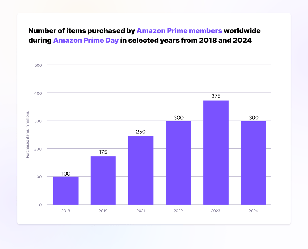 A graph showing how many products are sold worldwide during Amazon Prime Day between 2018 and 2024