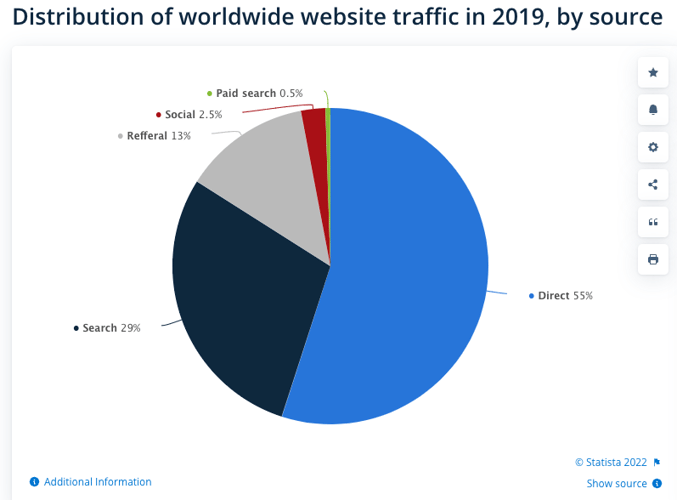 The channels of distribution for worldwide website traffic in 2019