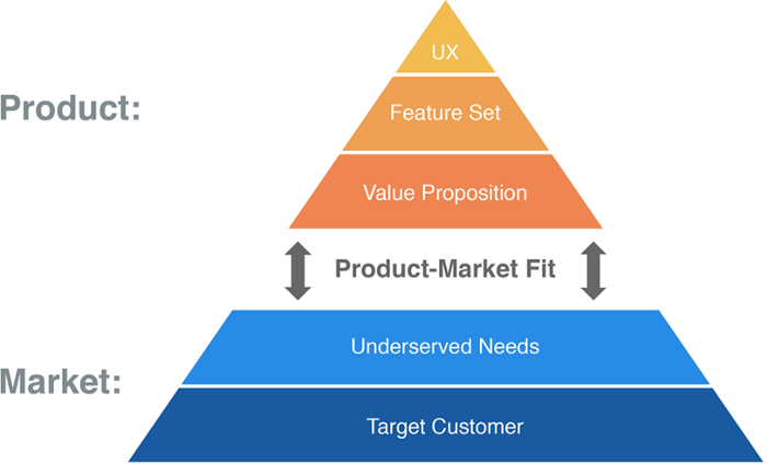 The Product Market-Fit Pyramid demonstrating how to achieve a product-market fit by finding solutions to problems