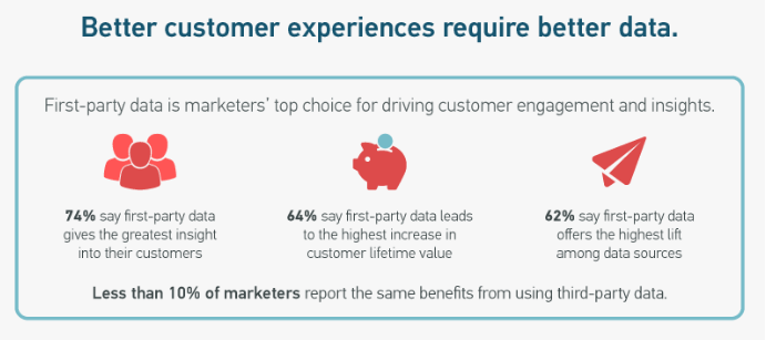 How can first-party data improve customer experience and retention?