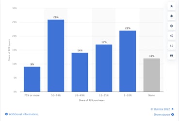 8-b2b-ecommerce-trends-to-lock-your-eyes-on-in-2022-01