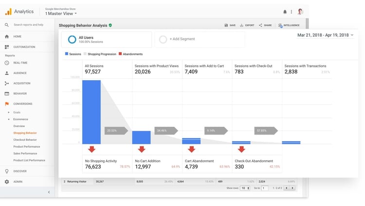 Google Analytics integration from PIM