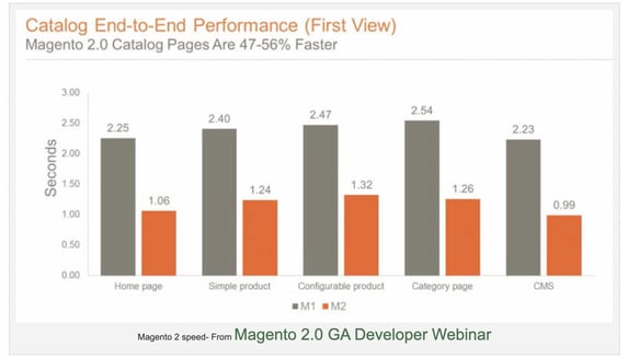 Catalog-end-to-end-performance