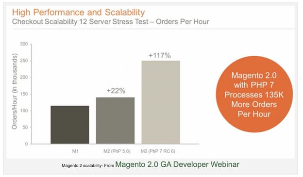 High-performance-and-scalability-magento