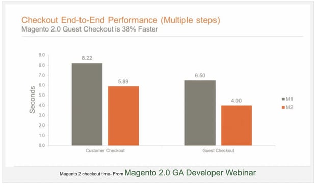 checkout-magento-end-end-performance