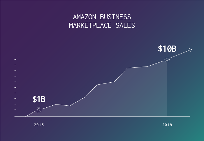 Amazon-b2b-marketplace