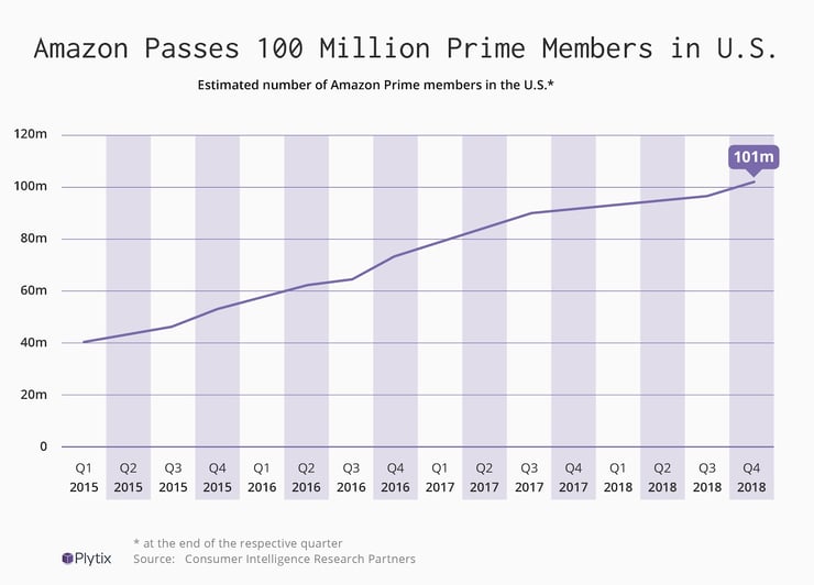 Prime Day - statistics & facts