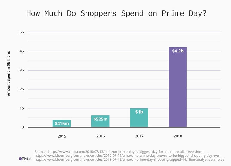 Prime Day - statistics & facts