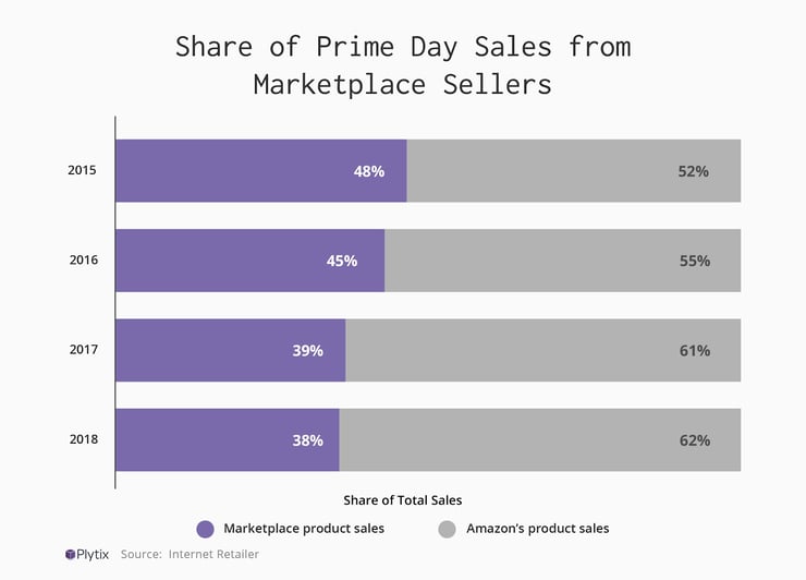 Prime Day - statistics & facts