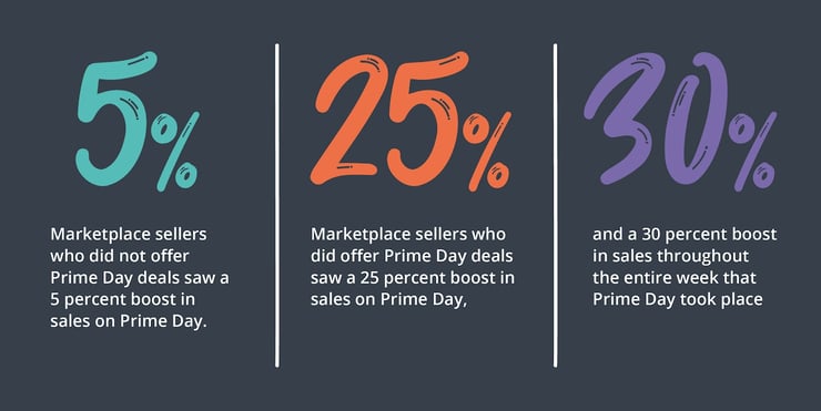 Prime Day - statistics & facts