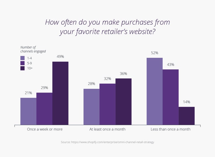 Be-omnichannel-or-be-nothing