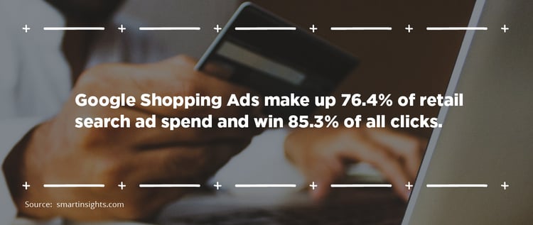 Google Shopping Ads make up 76.4% of retail search ad spend and win 85.3% of all clicks.