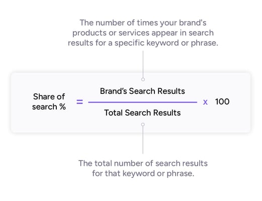 share of search formula