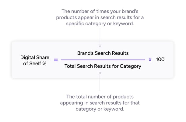 digital share of shelf formula