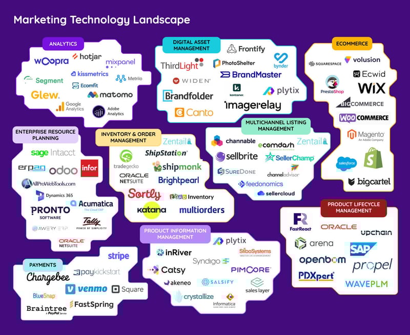 The marketing technology landscape, represented by many companies' logos in different sections scattered around the image.