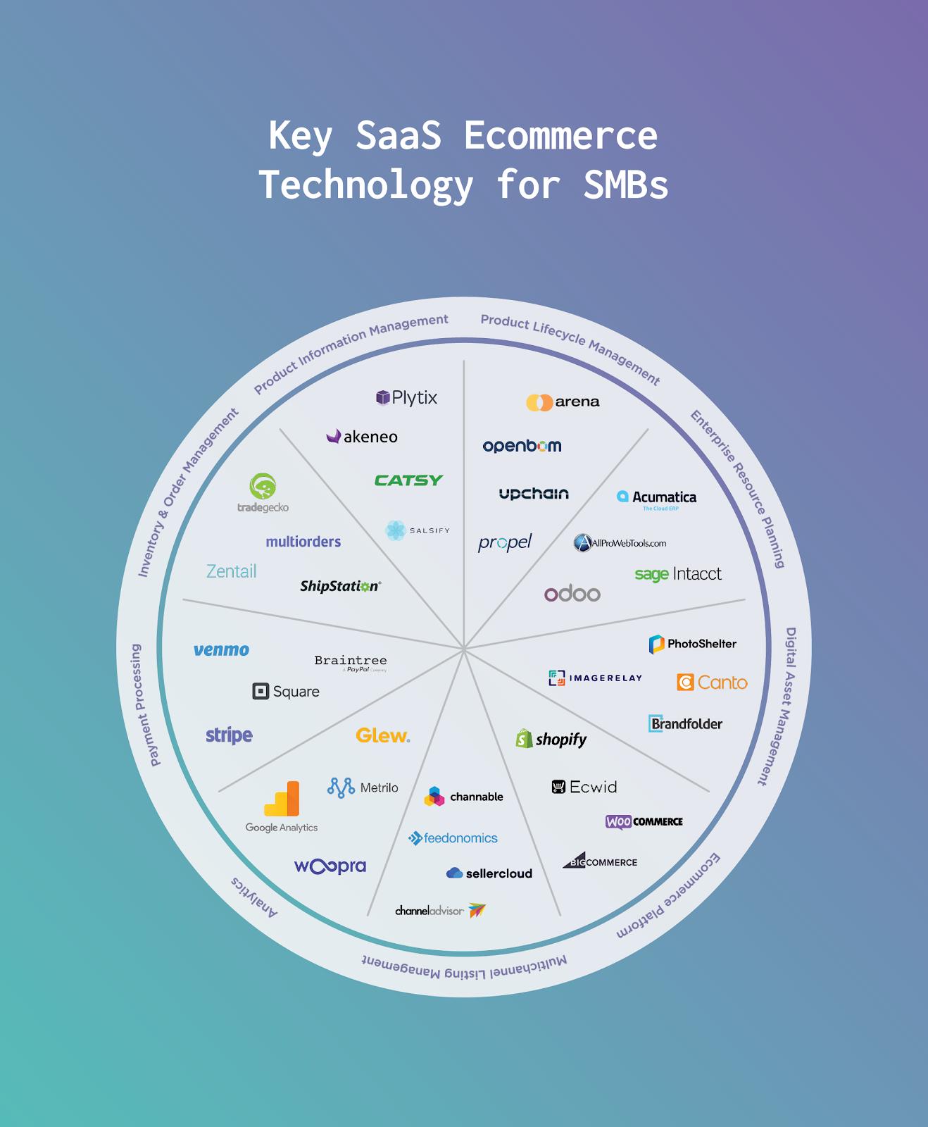 How To Create the Perfect Ecommerce Tech Stack - Plytix