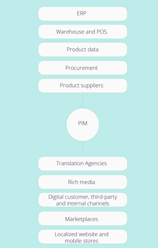 Diagram showing the flow of data from where it originates, to PIM, to its destination.