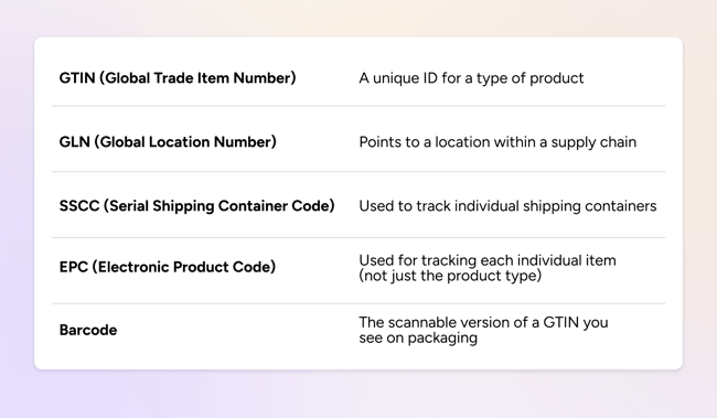 GS1 standards in action: the main codes GS1 uses to track products through the supply chain