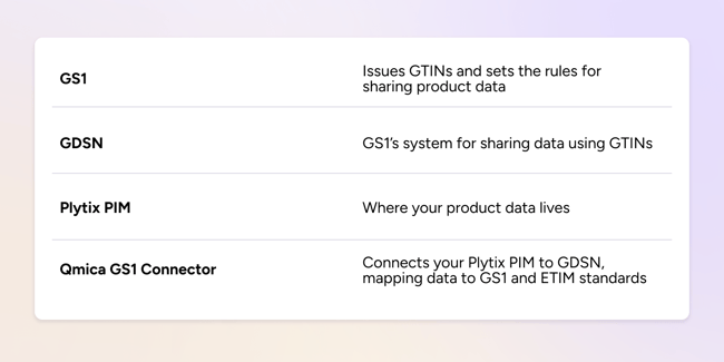 A table breakdown on the role of a GS1 connector in GS1 standards