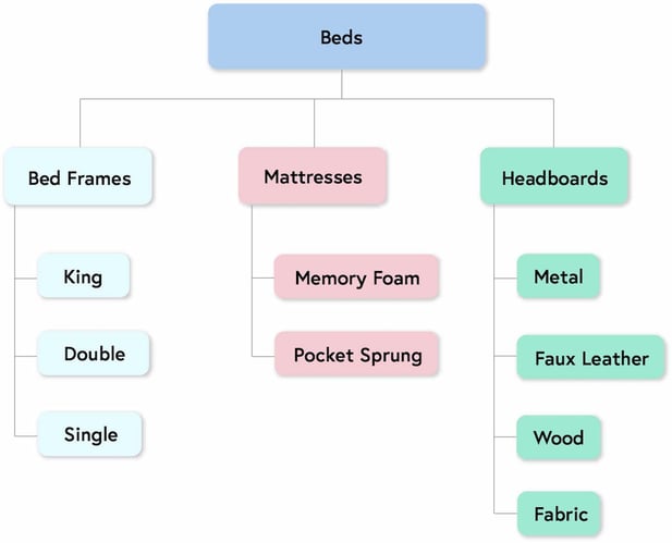 A diagram showing the product taxonomy of beds