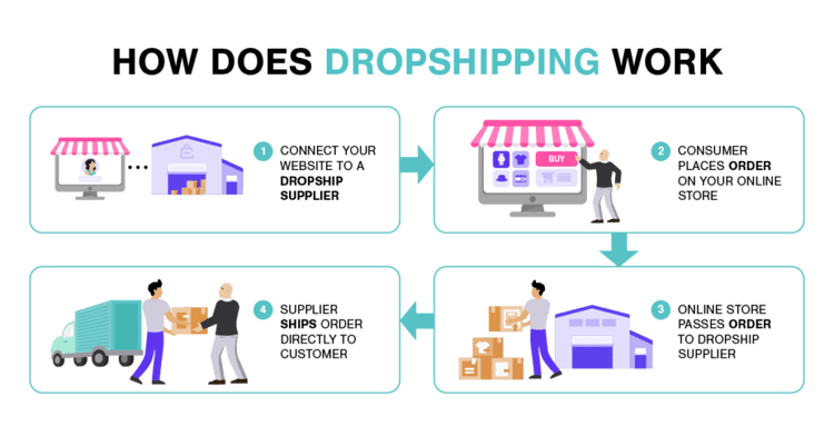 Infographic describing how drop shipping works