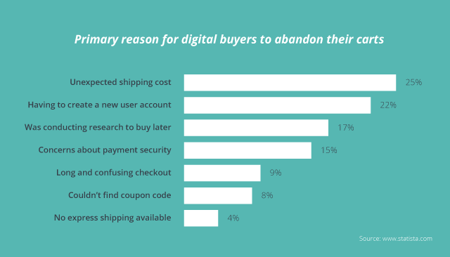 Bar graph representing the reasons that online buyers abandon their shopping carts.