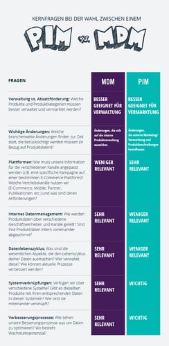 Wichtige Fragen bei der Wahl zwischen MDM und PIM
