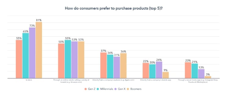 Multichannel management: why retailers need it for ecommerce success