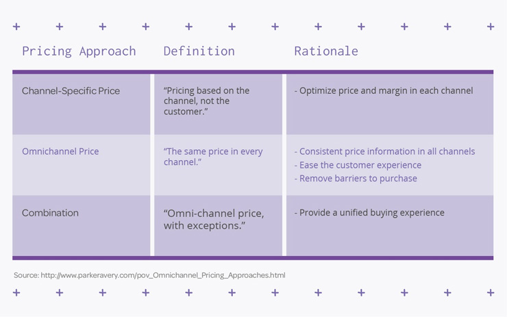 Omnichannel Pricing Strategies: A Guide to Product Pricing for Google Shopping, Amazon, and Beyond - Omnichannel pricing strategies