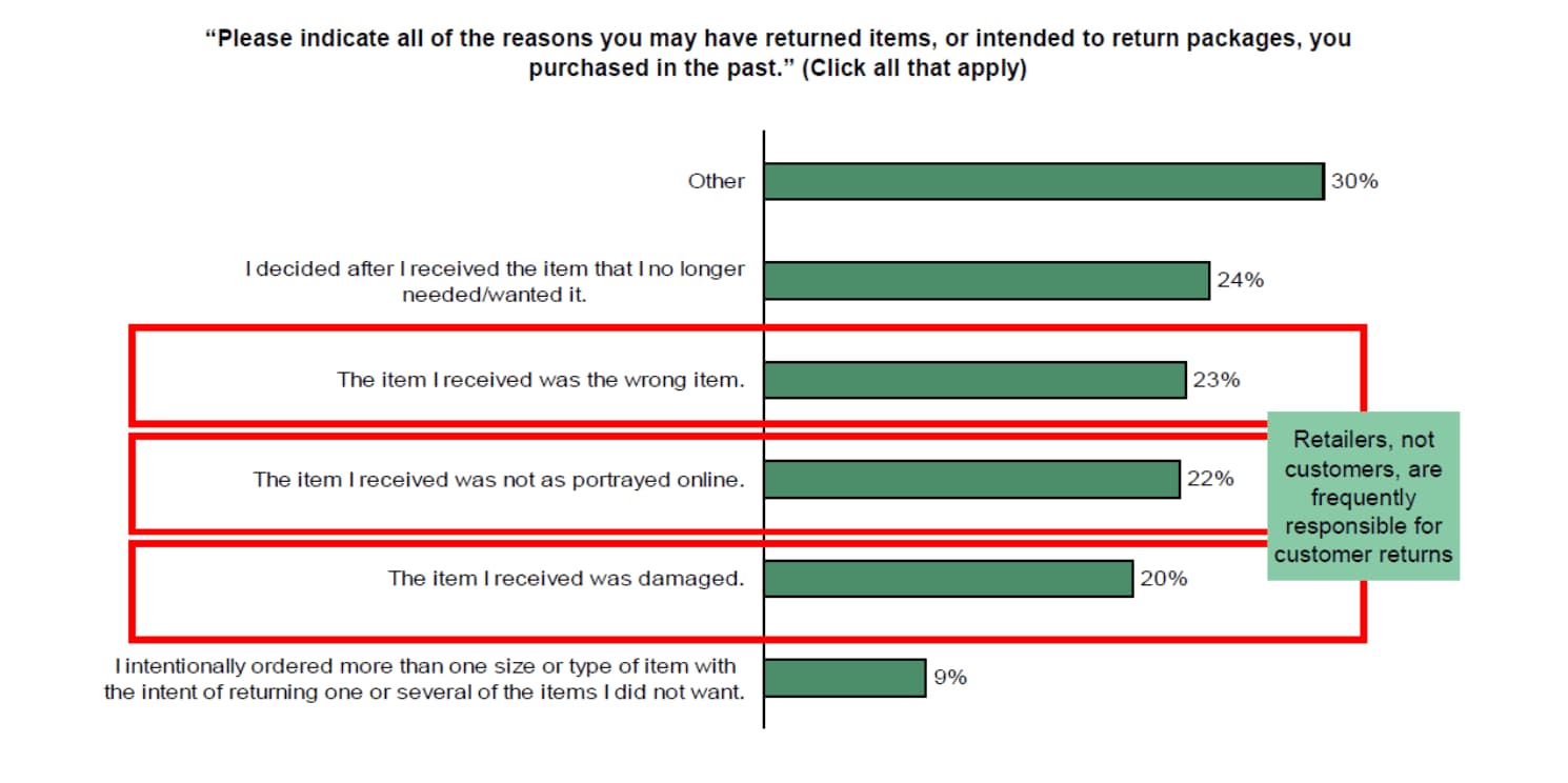 Reasons customers returned products in the past