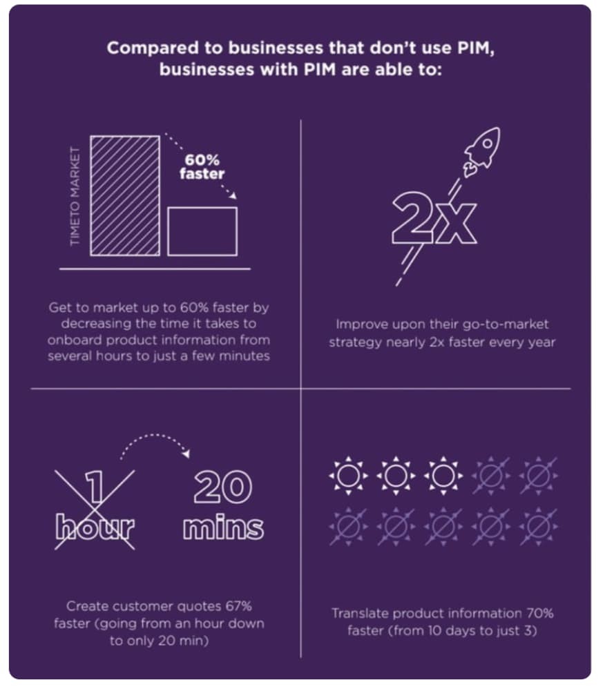 Retail businesses with PIM performing better than businesses without PIM