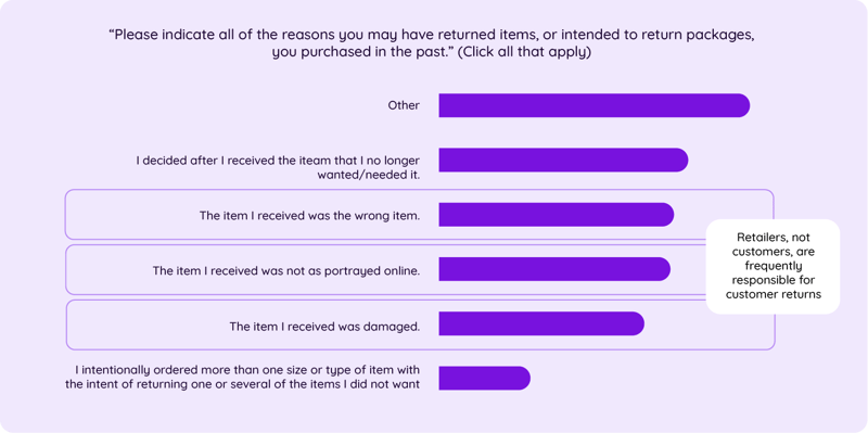 An infographic with the reasons for product returns.