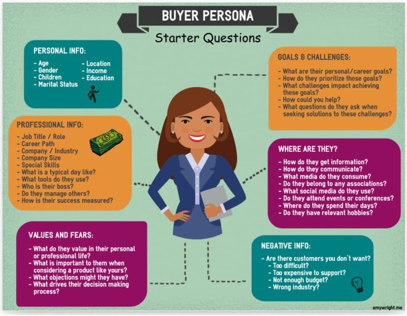 Buyers persona guide