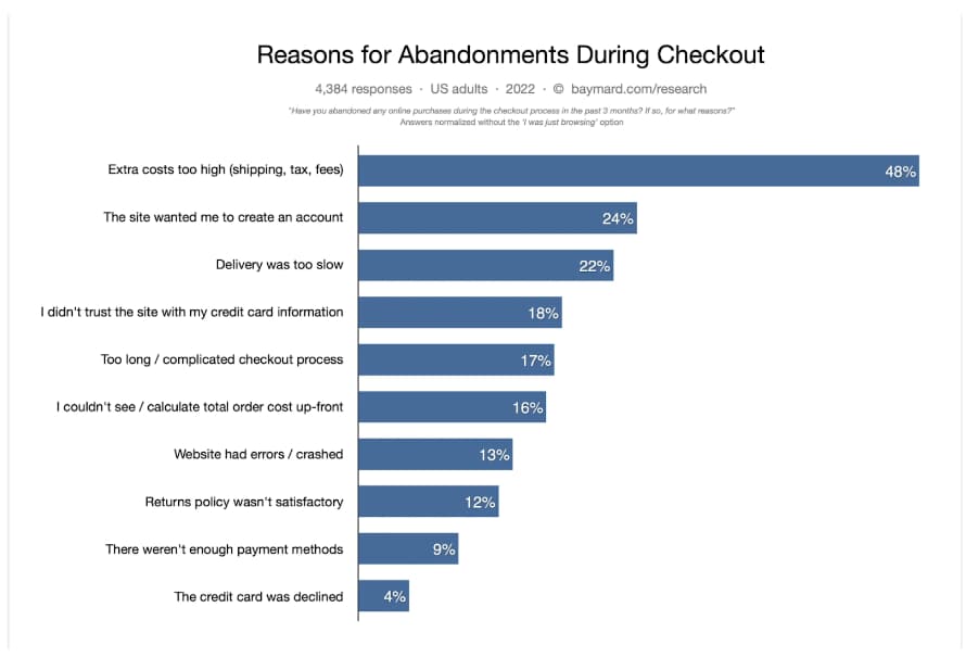 Statistics on cart abadonment