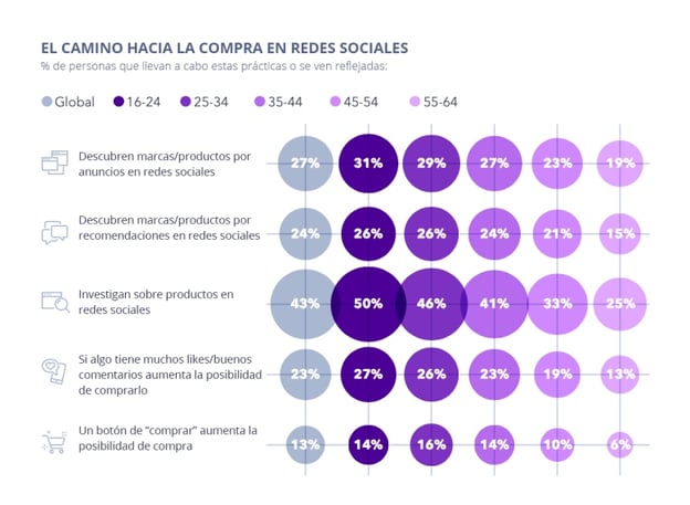 social commerce estadísticas
