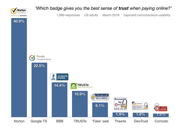 chart-inspire-trust-at-checkout