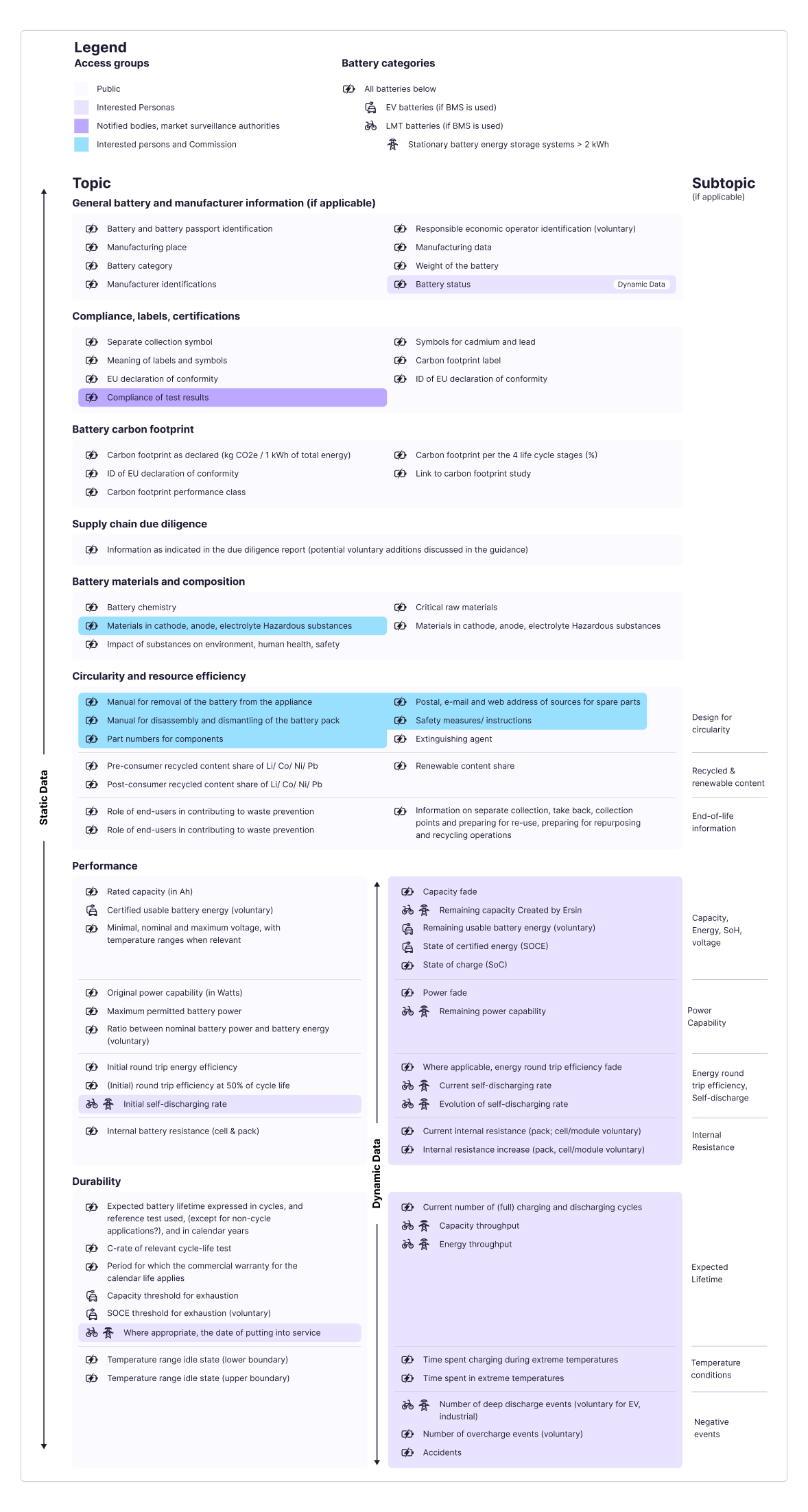 list-of-the-90-data-attributes-for-the-battery-passport-divided-by-categories-and-access-groups
